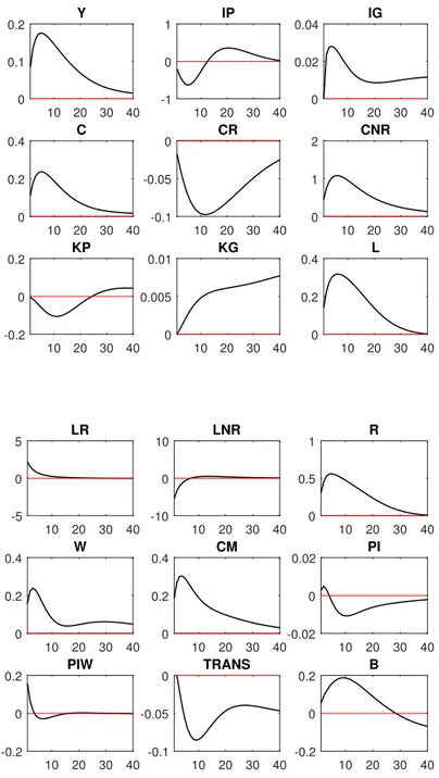 Figure 3: Labour tax shocks’ impacts on economic aggregates, in percentage. 10 20 30 4000.10.2Y 10 20 30 40-101IP 10 20 30 4000.020.04IG 10 20 30 4000.20.4C 10 20 30 40-0.1-0.050CR 10 20 30 40012CNR 10 20 30 40-0.200.2KP 10 20 30 4000.0050.01KG 10 20 30 40