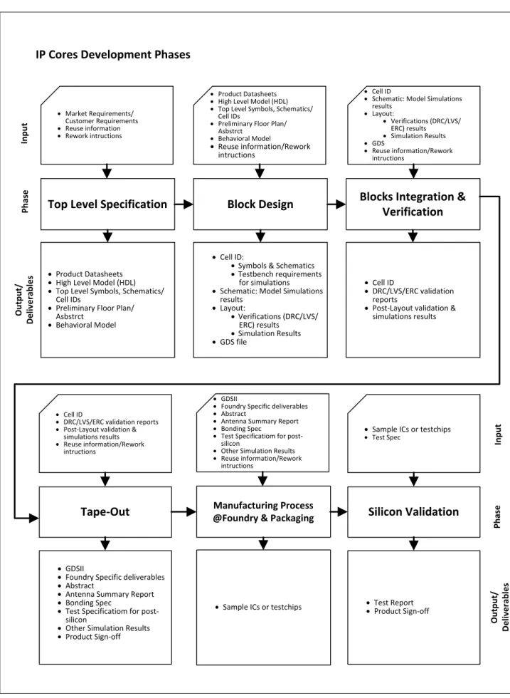 Figure 1 - IP Core development phases (based on the description of (Greenbaum, 2011)) 