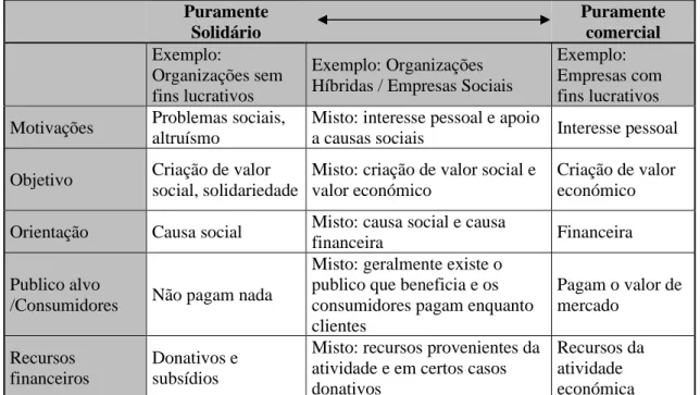 Tabela I  - Posição das empresas sociais no meio dos outros tipos de organizações     Puramente  Solidário  Puramente comercial  Exemplo:  Organizações sem  fins lucrativos  Exemplo: Organizações  Híbridas / Empresas Sociais 