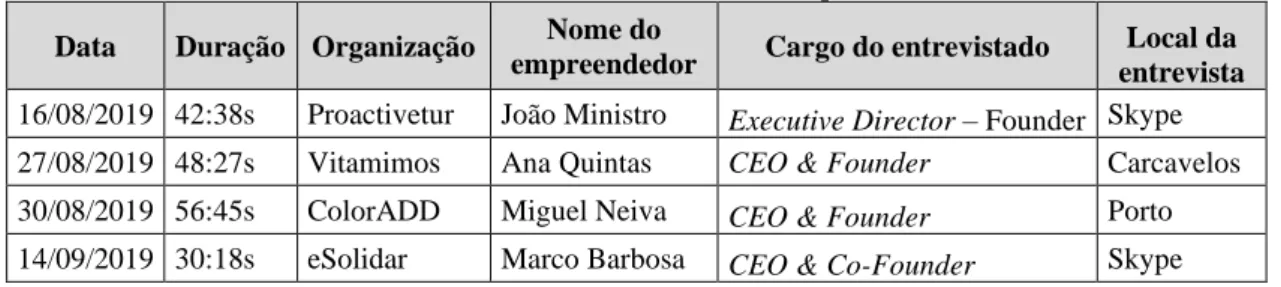 Tabela II - Entrevistas realizadas com as empresas sociais  Data  Duração  Organização  Nome do 