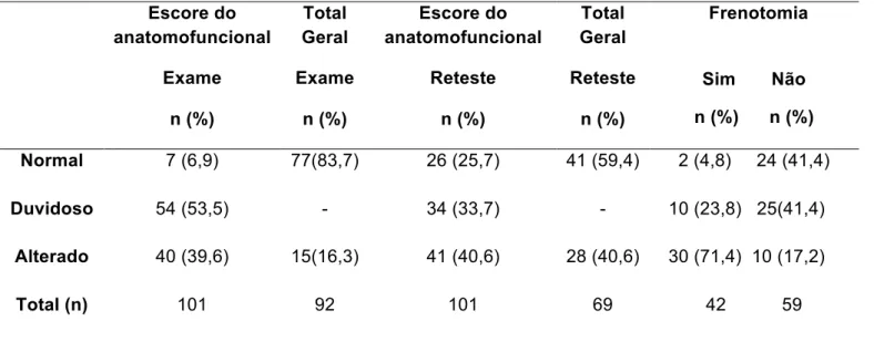 Tabela 5 - Comparação entre o teste e reteste para os escores duvidosos e alterados do “Teste da  Linguinha”  e  associação  da  realização  da  frenotomia  de  acordo  com  o  escore  anatomofuncional  do  reteste