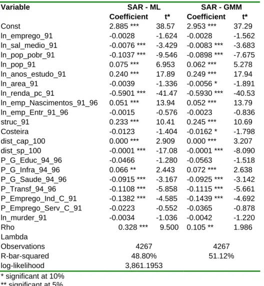 Table 3.D.2 - Estimates for per capita income – SAR  SAR - ML  SAR - GMM Variable  Coefficient t* Coefficient t*  Const  2.885 ***  38.57  2.953 ***  37.29  ln_emprego_91 -0.0028  -1.624  -0.0028  -1.562  ln_sal_medio_91  -0.0076 ***  -3.429  -0.0083 ***  