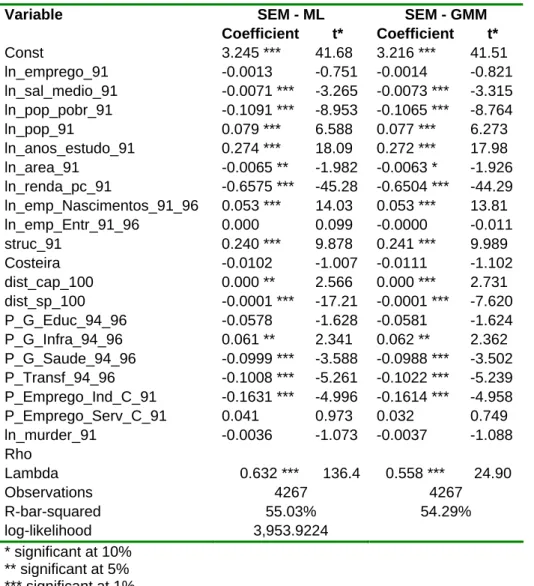 Table 3.D.3 - Estimates for per capita income – SEM  SEM - ML  SEM - GMM Variable  Coefficient t* Coefficient t*  Const  3.245 ***  41.68  3.216 ***  41.51  ln_emprego_91 -0.0013  -0.751  -0.0014  -0.821  ln_sal_medio_91  -0.0071 ***  -3.265  -0.0073 ***  