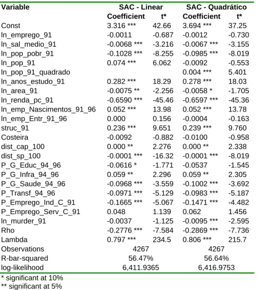 Table 3.D.4 - Estimates for per capita income – SAC 