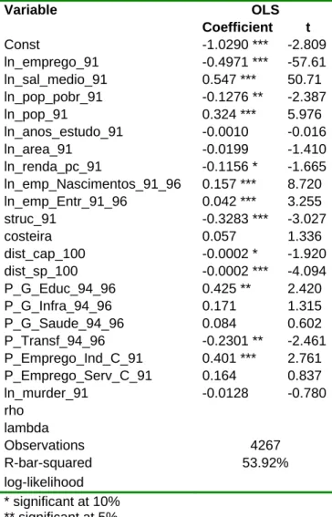 Table 3.D.5 - Estimates for formal employment – OLS OLS Variable  Coefficient t  Const -1.0290  ***  -2.809  ln_emprego_91 -0.4971  ***  -57.61  ln_sal_medio_91 0.547  ***  50.71  ln_pop_pobr_91 -0.1276  **  -2.387  ln_pop_91 0.324  ***  5.976  ln_anos_est