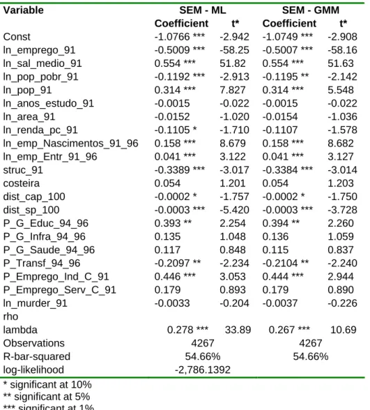 Table 3.D.7 - Estimates for formal employment – SEM  SEM - ML  SEM - GMM  Variable  Coefficient t* Coefficient t*  Const  -1.0766 ***  -2.942  -1.0749 ***  -2.908  ln_emprego_91  -0.5009 ***  -58.25  -0.5007 ***  -58.16  ln_sal_medio_91  0.554 ***  51.82  