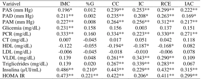 Tabela  5.  Correlação  entre  os  índices  da  adiposidade  corporal  e  as  variáveis  de  risco  cardiometabólico
