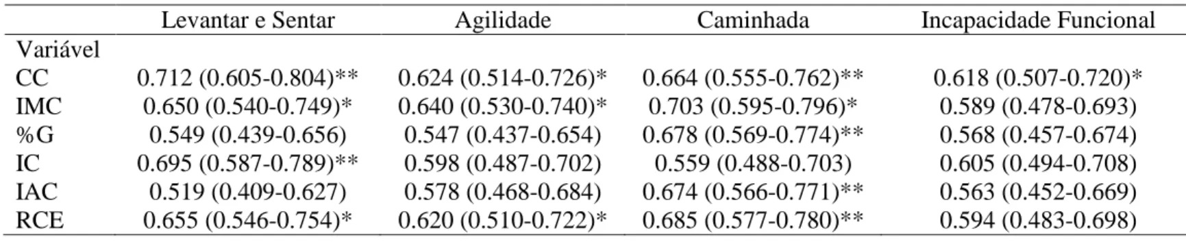 Tabela 8. Área sob a curva ROC de cada índice da adiposidade corporal para os desfechos de desempenho funcional