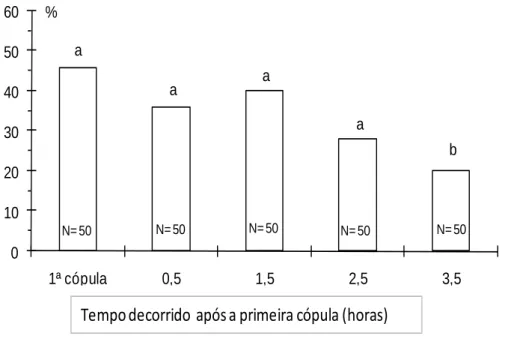 Fig. 7 – Percentagem de acasalamentos com produção de ovos em função do tempo decorrido após  a  primeira  cópula,  em  fêmeas  de  Planococcus  citri  (Risso)  expostas  a  machos,  em  placa  de  Petri,  durante 1 h; as colunas com letras iguais não dife