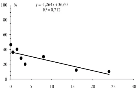 Fig. 12 –.Percentagem de acasalamentos de Planococcus citri (Risso) em função do tempo decorrido  após  a  primeira  cópula;  cada  ponto  na  regressão  corresponde  ao  valor  médio  obtido  nos  ensaios  referidos  em  3.2.1  e  3.2.2;  o  valor  da  pe