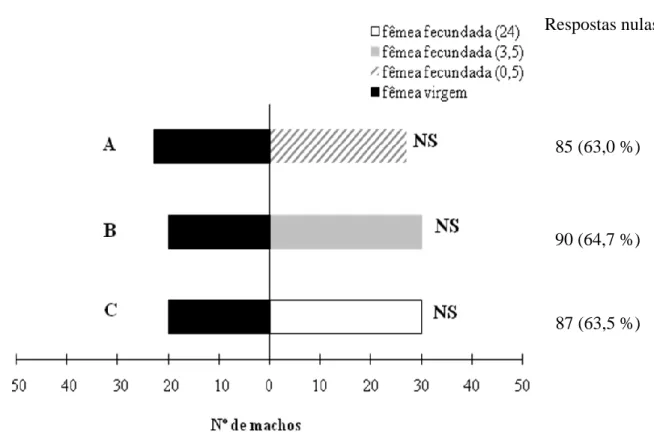 Fig. 13 – Resultado dos ensaios de dupla escolha, em olfactómetro de ar estático, em que machos de  Planococcus  citri  (Risso)  escolheram  em  alternativa  entre  fêmeas  virgens  e  fêmeas  fecundadas  há  0,5 h, 3,5 h, ou 24 h (N = 50); NS – distribuiç