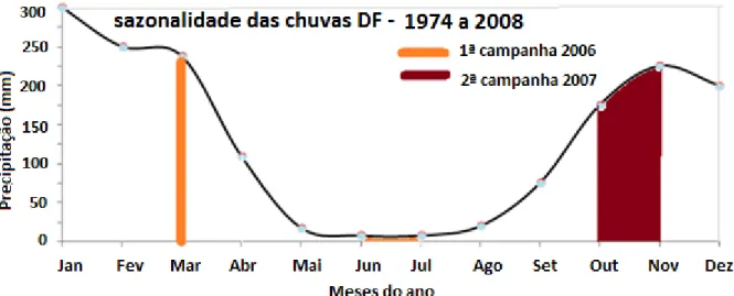 Figura 3.4  Período seco e período úmido Distrito Federal – média (1974 a 2008) 