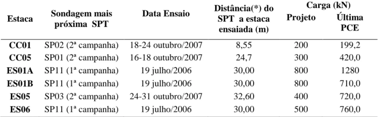 Tabela 3.5 – Dados das provas de carga estática - relatório PCE da obra  Estaca  Sondagem mais 