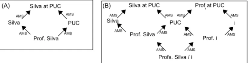 Fig. 3. (A) Context integration of Silva and PUC, under the mediation of pro- fessional information of Silva (Prof