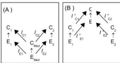 Fig. 5. (A) Alignment of contextualized entities. (B) Coalignment of contextu- contextu-alized entities