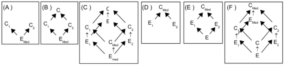 Fig. 1. (A) Alignment (B) Context Integration (C) Collapsed Union (D) Coalignment (E) Entity Integration (F) Relative Intersection