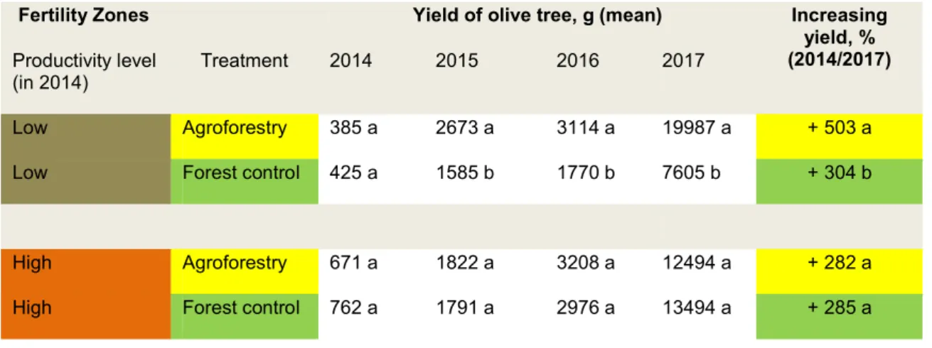 Figure  2:  Zones  of  fertility  on  the  olive  tree  orchard  determined  in  2014  by  weighing  olive  production tree per tree