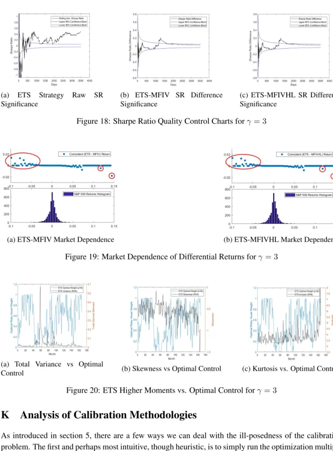 Figure 18: Sharpe Ratio Quality Control Charts for γ = 3