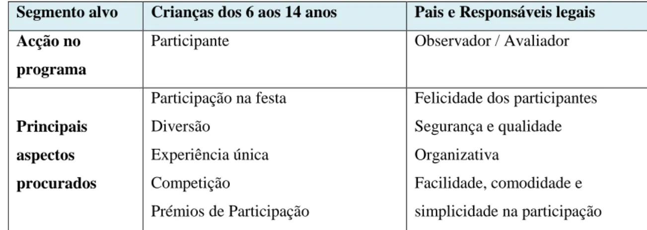 Tabela 2: Aspectos valorizados pelos segmentos alvo iniciais do programa Olisipiadas 