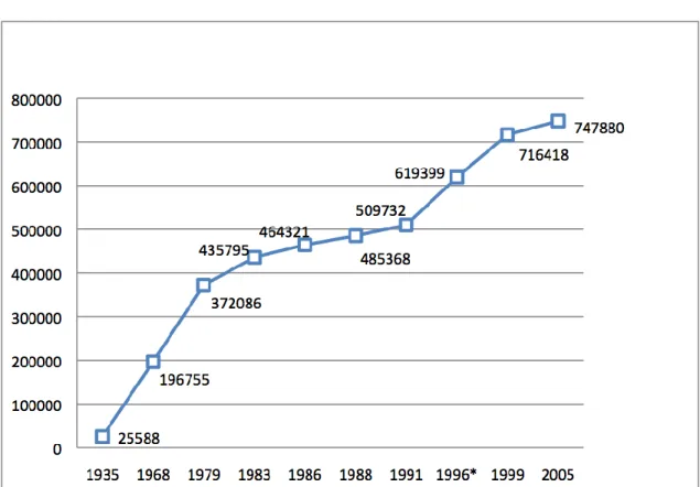 Gráfico 1. Número de efectivos da administração pública de 1935 a 2005 