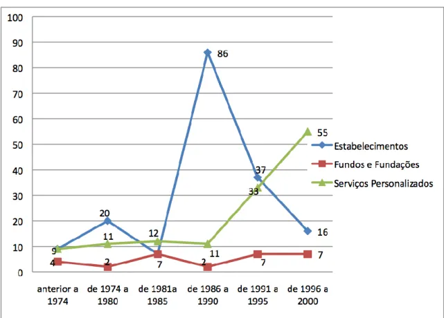 Gráfico 2. Número de institutos públicos por tipo e no tempo 