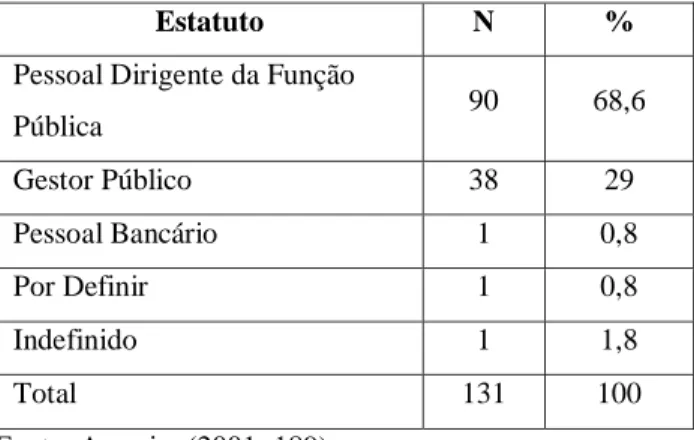 Tabela 13. Estatuto e remunerações do pessoal dirigente dos serviços personalizados, Dezembro  de 2000 