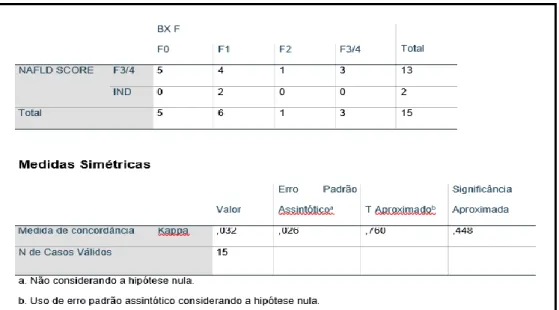 Tabela 2 – Tabulação cruzada da fibrose hepática pelo APRI e biópsia hepática. 
