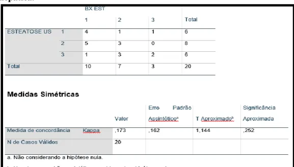 Tabela 6 – Tabulação cruzada da esteatose hepática pela ultrassonografia e biópsia  hepática