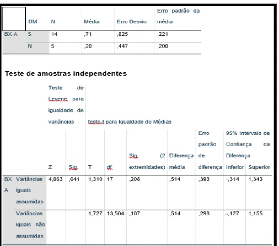 Tabela 10 – Comparação do grau de atividade inflamatória entre diabéticos e não  diabéticos.