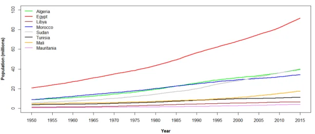 Figure 4.6: Demographic evolution of African “Arab Spring” countries, from 1950 to 2015