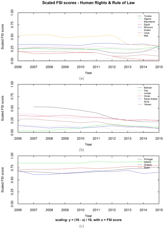 Figure 4.14: Scaled FSI “Human Rights and Rule of Law” scores for “Arab Spring”