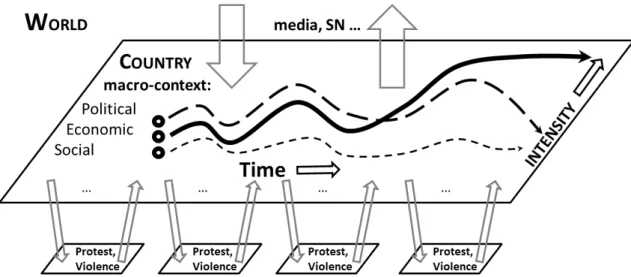 Figure 1.2: Evolution of social conflict viewed as complex and path-dependent process with micro-macro and feedback links