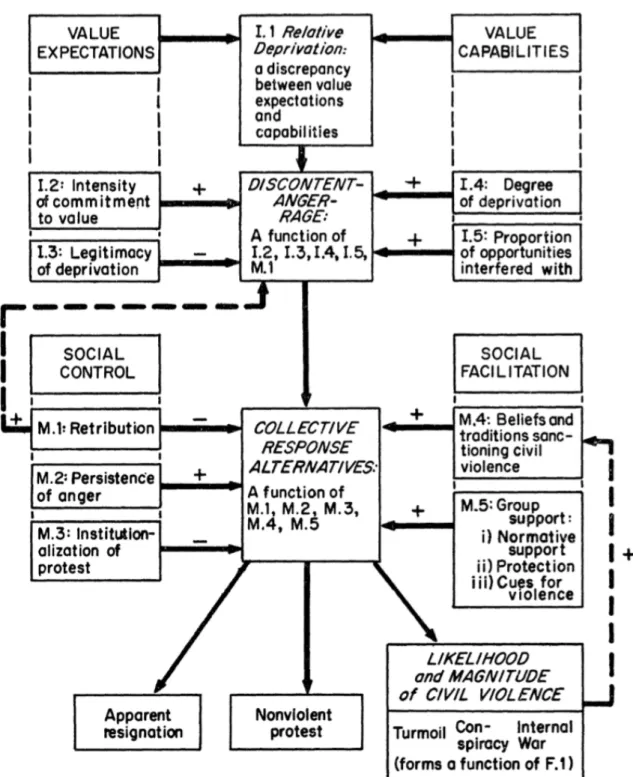 Figure 2.5: Variables determining the likelihood and magnitude of civil violence.