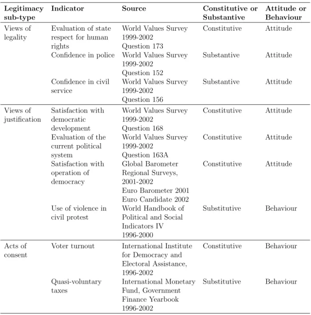 Table 2.4: Legitimacy indicators related to legality, justification and consent. (Source: