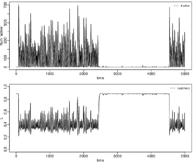 Figure 3.3: Time history of the number of ‘active’ citizens (for a population of 1120