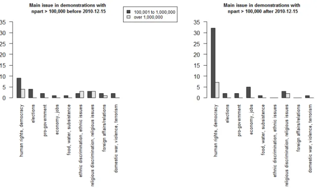 Figure 4.3: Issues in very large and huge demonstrations in African “Arab Spring”