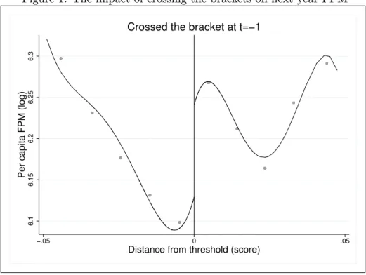 Figure 1: The impact of crossing the brackets on next year FPM