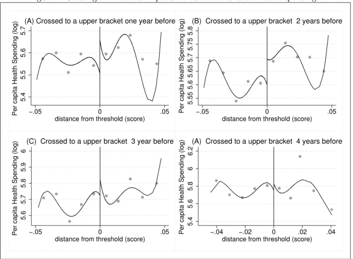 Figure 2: Crossing the brackets impacts on current and future health spending