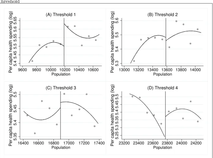 Figure 3: Previous year population and health spending in city i - neighbor j near different threshold