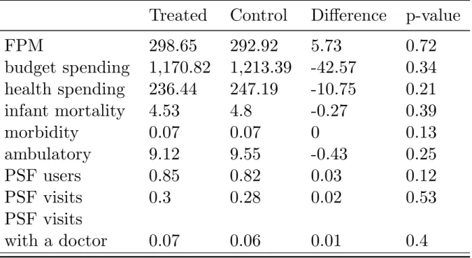 Table 2: Balancing between control and treatment group outcomes at t-1, when i is treated when crossing to a upper bracket at t