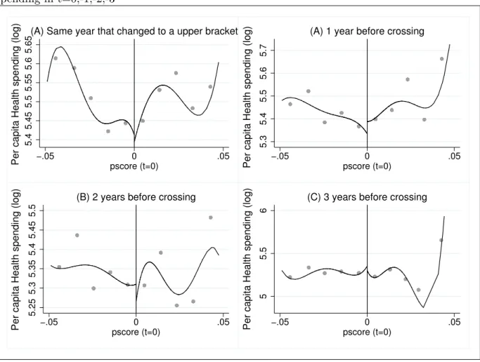 Figure 5: Placebo and balancing test: effect of changing to a upper bracket in t=0 on health spending in t=0,-1,-2,-3