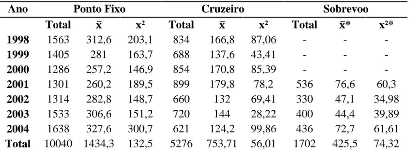 Tabela 1. Número total, média ( ̅  e desvio padrão (x²) de baleias-jubarte avistadas por ano  por meio de três plataformas diferentes: ponto fixo, cruzeiro e sobrevoo