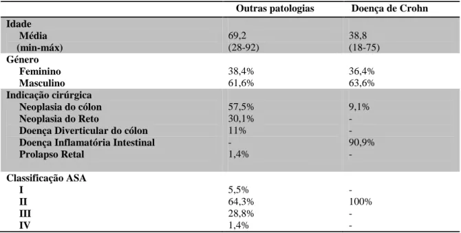 Tabela 2 - Parâmetros Intra-operatórios