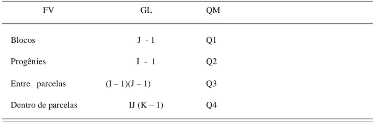 Tabela 1. Esquema da análise de variância, com as esperanças matemáticas dos quadrados médios, dos caracteres circunferência à altura do peito (CAP) e altura de plantas (ALT).