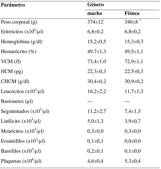 Tabela  1.  Peso  corporal  e  perfil  hematológico  do  micos-estrela  adultos  cativos  machos  (n=14) e fêmeas (n=13)