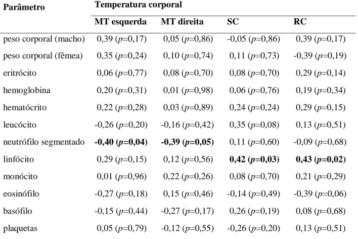 Tabela  2.  Coeficiente  de  correlação  (r)  entre  as  temperaturas  da  membrana  timpânica  (MT)  esquerda  e  direita,  subcutânea  (SC)  e  retal,  assim  como  a  sua  relação  com  o  peso  corporal e os parâmetros hematológicos dos micos-estrela a