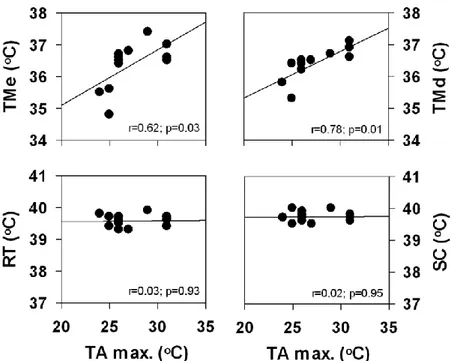 Figure  6.  Relação  entre  as  temperaturas  (em  graus  Celsius)  nas  membranas  timpânicas  esquerda (MTe) e direita (MTd), e por via retal (RT) e subcutânea (SC) nos micos-estrela  adultos  com  as  temperaturas  máxima  do  ar  (TA  máx.;  em  graus 