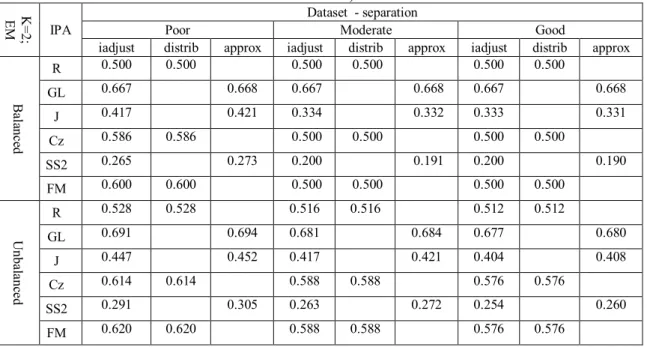 Table 12 - IPA expected values using the IADJUST, the DIST and the APPROX approaches  (values are averaged over the 30 datasets and correspond to external validation of the clusters 