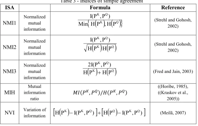 Table 3 -  Indices of simple agreement  