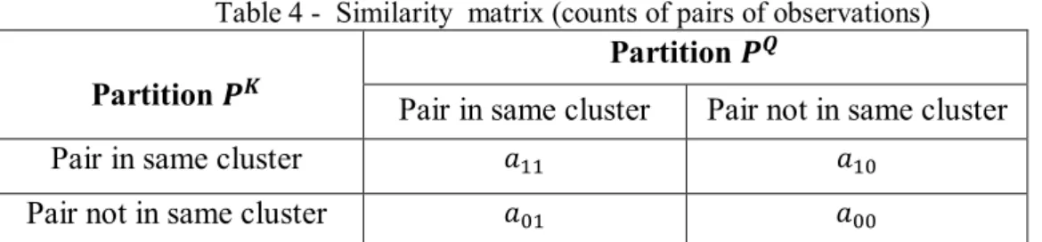 Table 4 -  Similarity  matrix (counts of pairs of observations) 